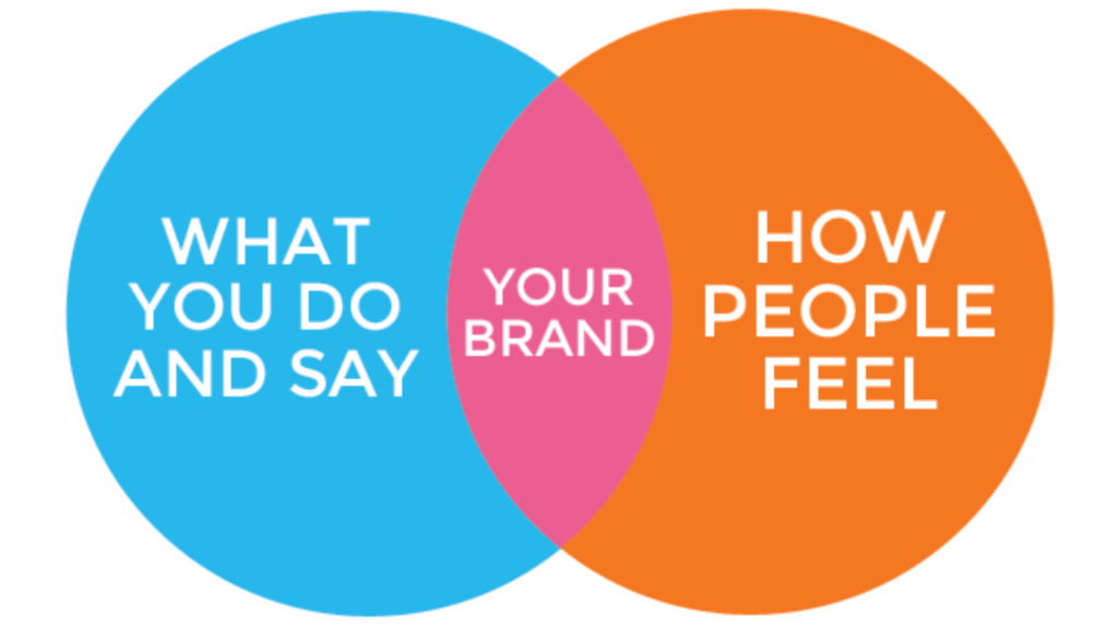 How To Create Brand Strategy