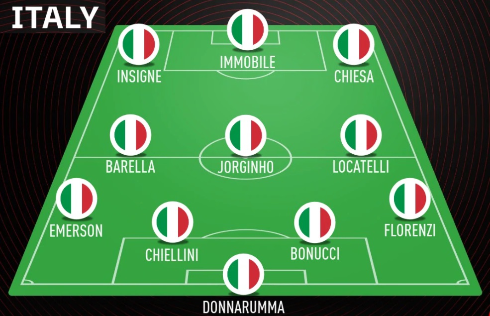 Italy Squad final Euro 2020 Italy vs England